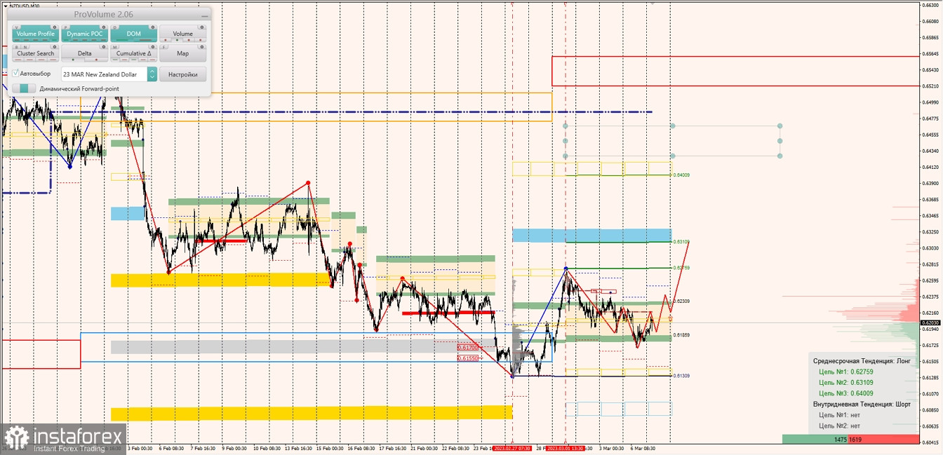 Маржинальные зоны по AUDUSD, NZDUSD, USDCAD (07.03.2023)