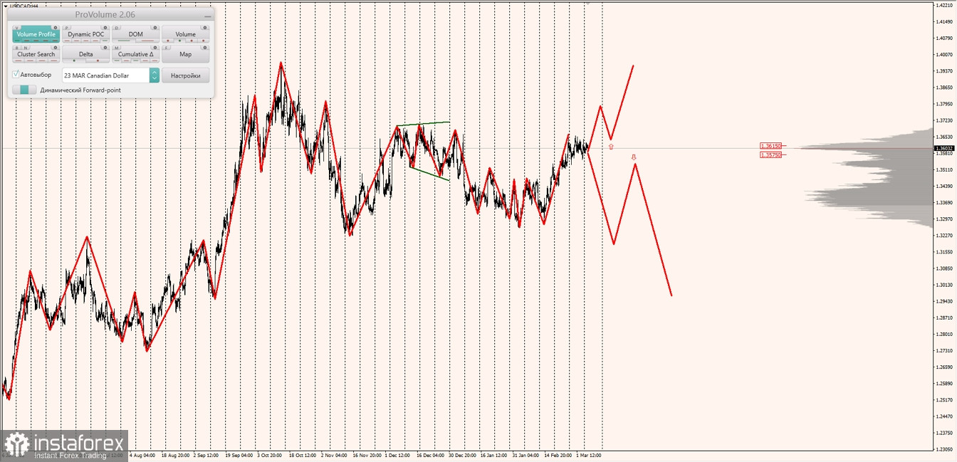 Маржинальные зоны по AUDUSD, NZDUSD, USDCAD (07.03.2023)