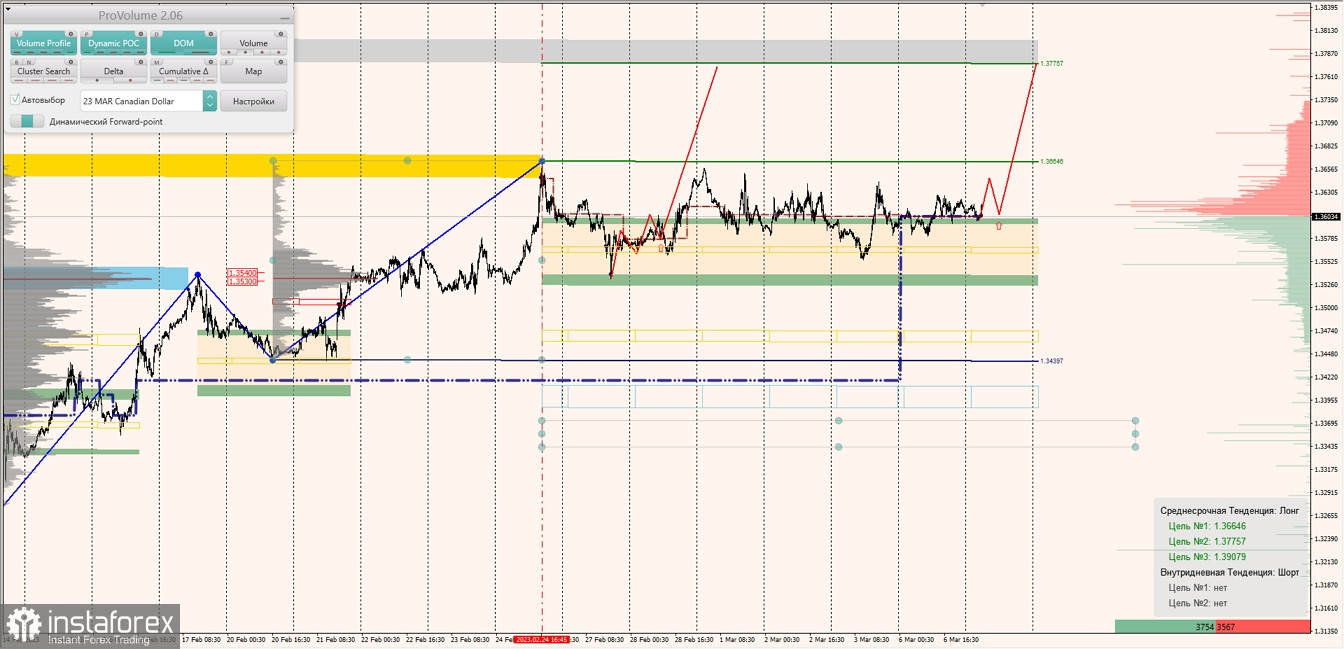 Маржинальные зоны по AUDUSD, NZDUSD, USDCAD (07.03.2023)