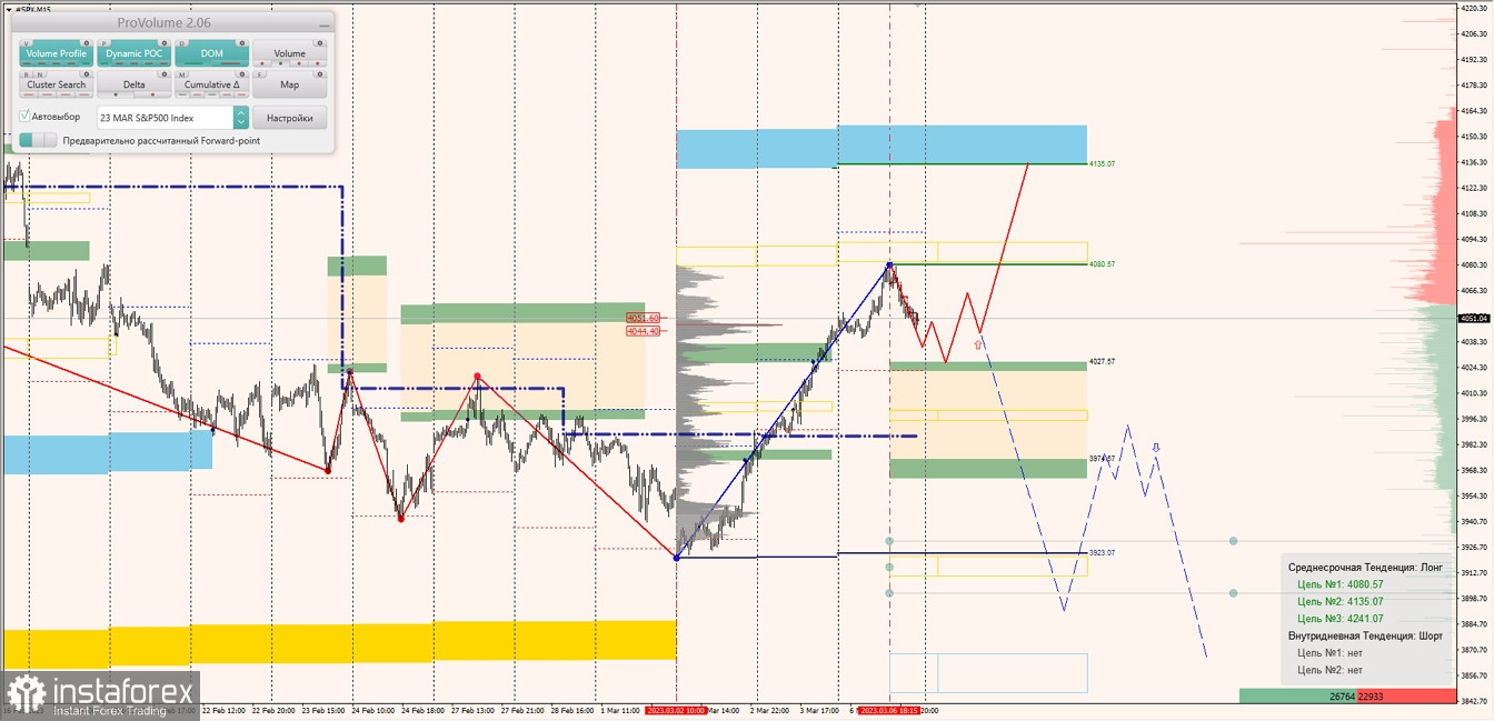 Маржинальные зоны по SNP500, NASDAQ (07.03.2023 - 10.03.2023)