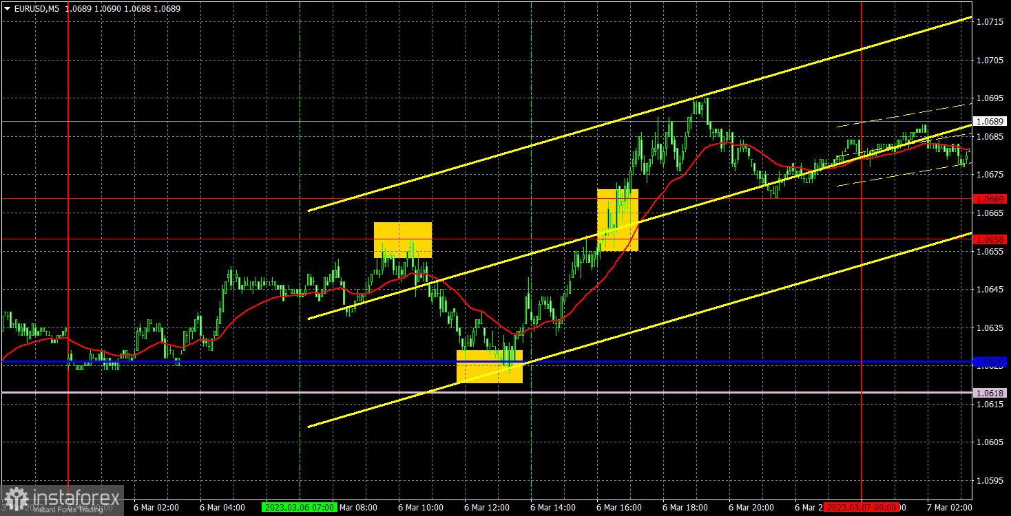 Прогноз и торговые сигналы по EUR/USD на 7 марта. Отчет COT. Детальный разбор движения пары и торговых сделок. Евровалюта продолжает техническую коррекцию