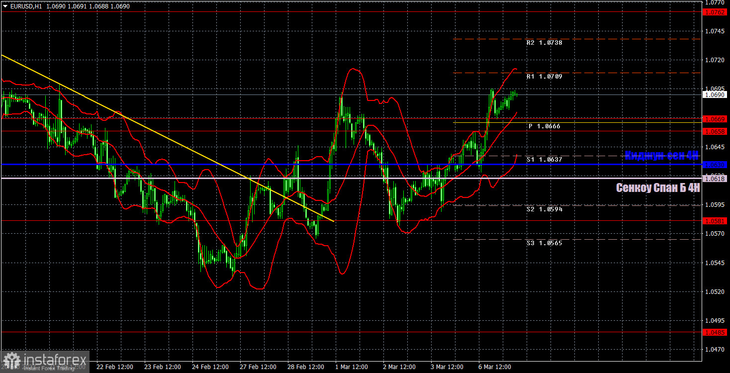 Прогноз и торговые сигналы по EUR/USD на 7 марта. Отчет COT. Детальный разбор движения пары и торговых сделок. Евровалюта продолжает техническую коррекцию