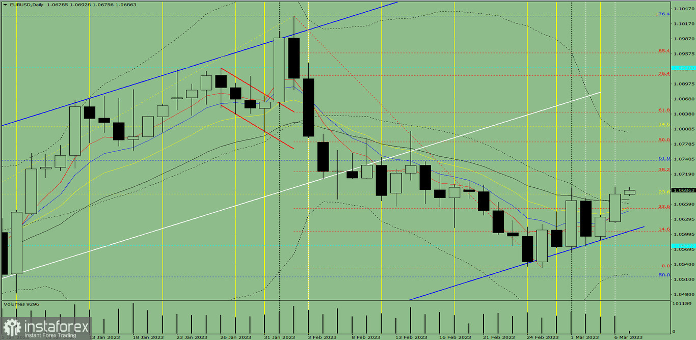 Индикаторный анализ. Дневной обзор на 7 марта 2023 года по валютной паре EUR/USD