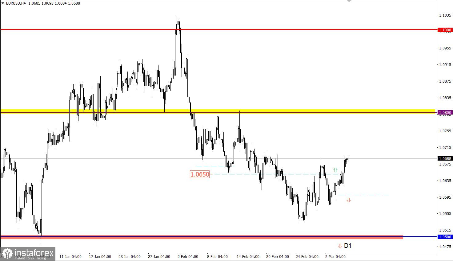 Учимся и анализируем, торговый план для начинающих трейдеров EURUSD и GBPUSD 07.03.23