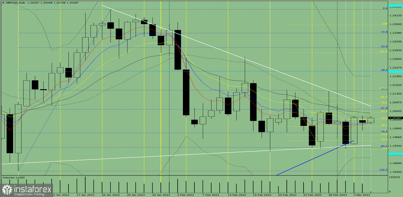 Индикаторный анализ. Дневной обзор на 7 марта 2023 года по валютной паре GBP/USD