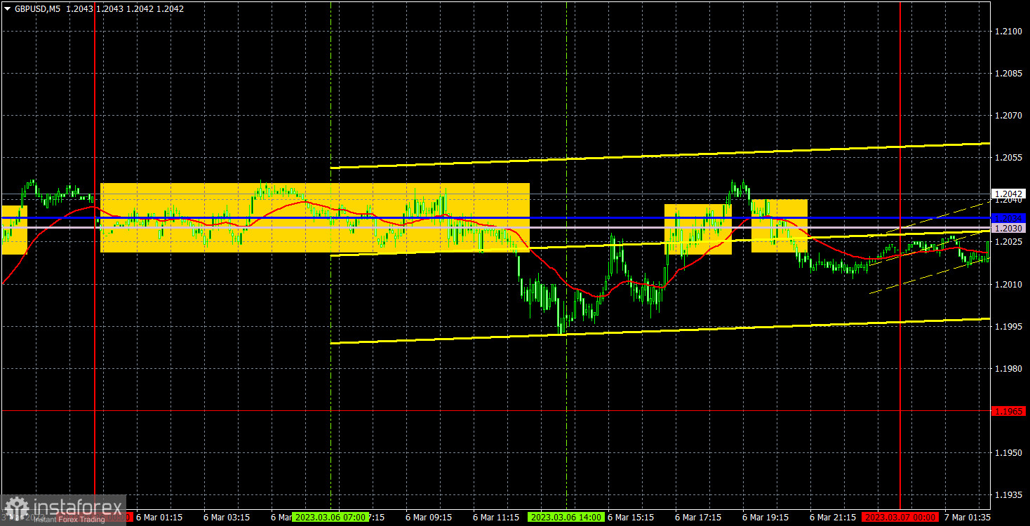 Прогноз и торговые сигналы по GBP/USD на 7 марта. Отчет COT. Детальный разбор движения пары и торговых сделок. Тотальный флэт для фунта стерлингов