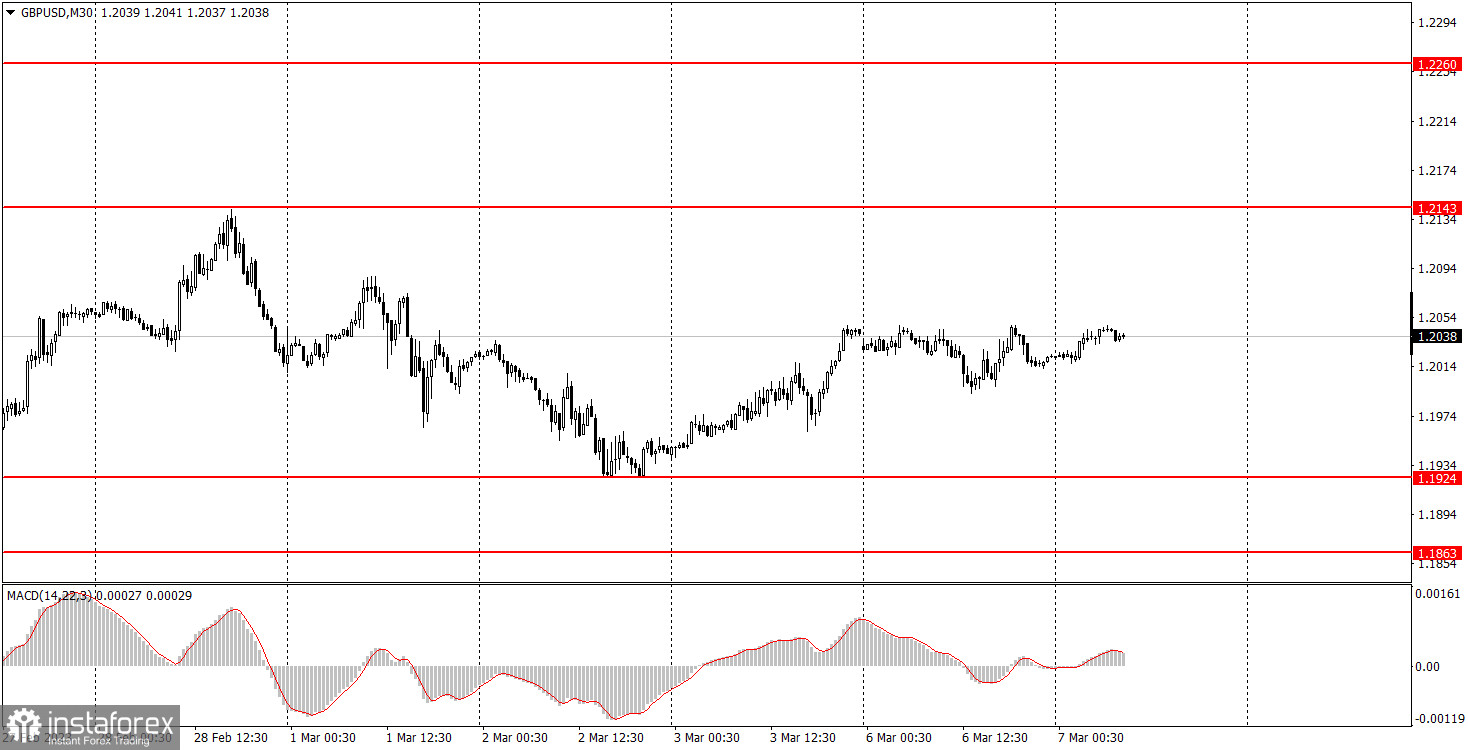 Как торговать валютную пару GBP/USD 7 марта. Простые советы и разбор сделок для новичков