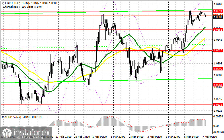 EUR/USD: план на европейскую сессию 7 марта. Commitment of Traders COT-отчеты (разбор вчерашних сделок). Евро вернулся к максимуму прошлой недели