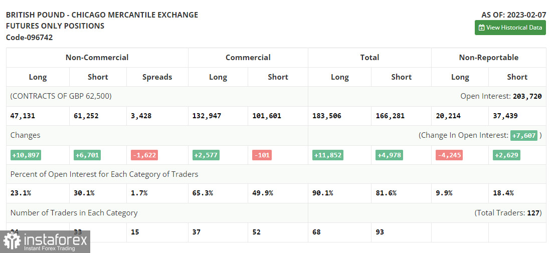 GBP/USD: план на европейскую сессию 7 марта. Commitment of Traders COT-отчеты (разбор вчерашних сделок). Фунт застрял в районе 1.2050