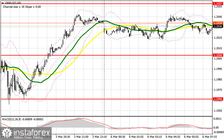 GBP/USD: план на европейскую сессию 7 марта. Commitment of Traders COT-отчеты (разбор вчерашних сделок). Фунт застрял в районе 1.2050