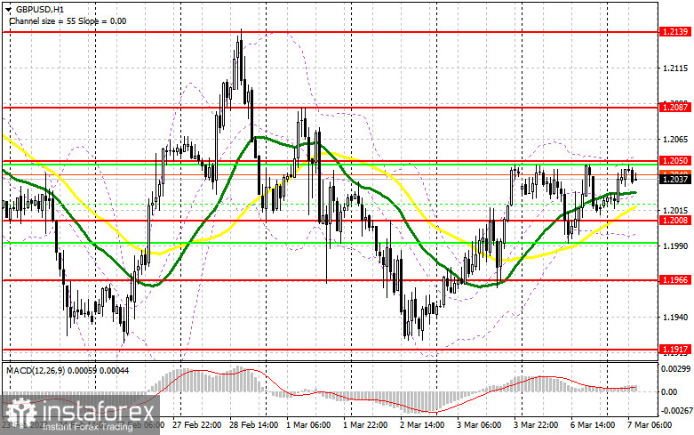 GBP/USD: план на европейскую сессию 7 марта. Commitment of Traders COT-отчеты (разбор вчерашних сделок). Фунт застрял в районе 1.2050