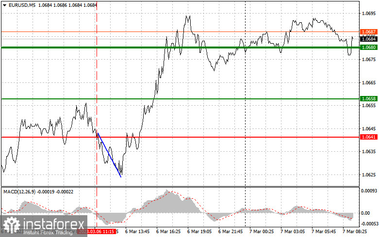 EURUSD: proste wskazówki dla początkujących traderów na 7 marca. Analiza wczorajszych transakcji na rynku Forex