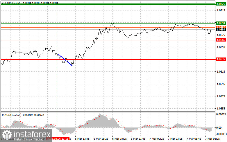 EURUSD: proste wskazówki dla początkujących traderów na 7 marca. Analiza wczorajszych transakcji na rynku Forex