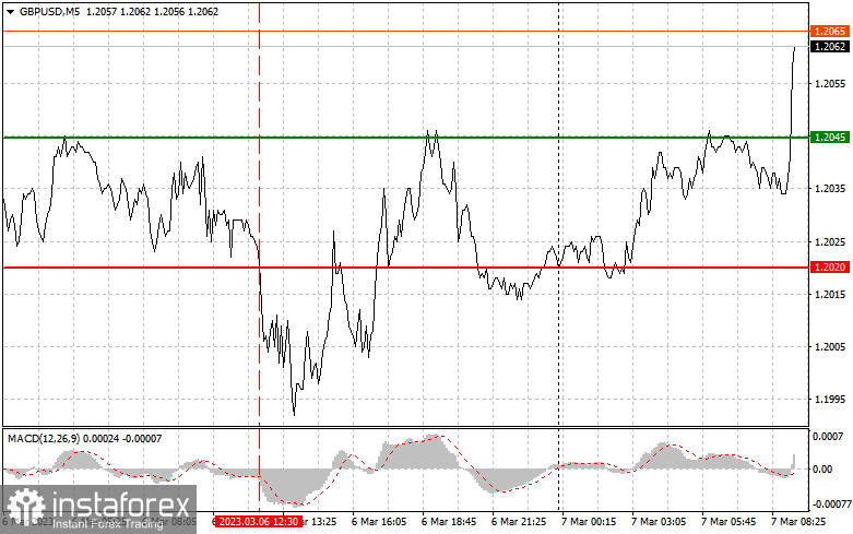 GBPUSD: proste wskazówki dla początkujących traderów na 7 marca. Analiza wczorajszych transakcji na rynku Forex