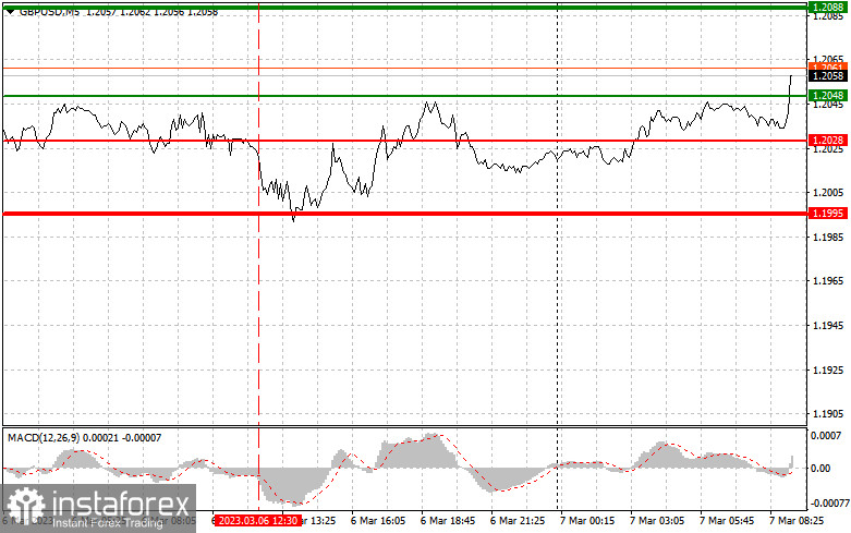 GBPUSD: простые советы по торговле для начинающих трейдеров на 7 марта. Разбор вчерашних сделок на Форекс