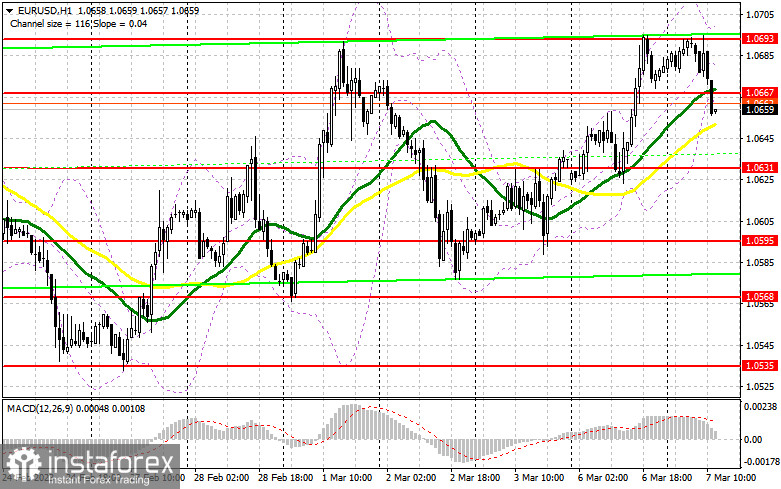 EUR/USD: план на американскую сессию 7 марта (разбор утренних сделок). Евро не выбрался выше 1.0690