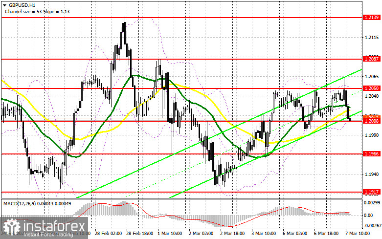 GBP/USD: план на американскую сессию 7 марта (разбор утренних сделок). Давление на фунт возвращается