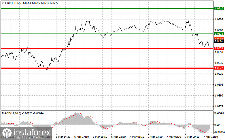 EURUSD и GBPUSD: простые советы по торговле для начинающих трейдеров на 7 марта (американская сессия)