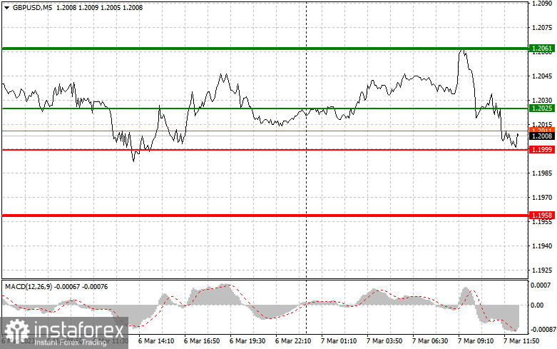 EURUSD и GBPUSD: простые советы по торговле для начинающих трейдеров на 7 марта (американская сессия)