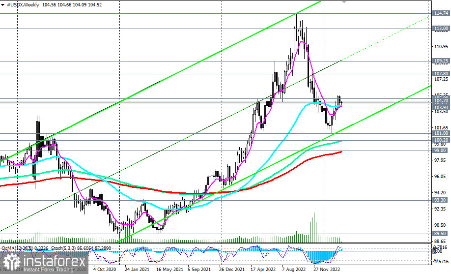 Indeks dolara #USDX. Przegląd 07.03.2023 r.