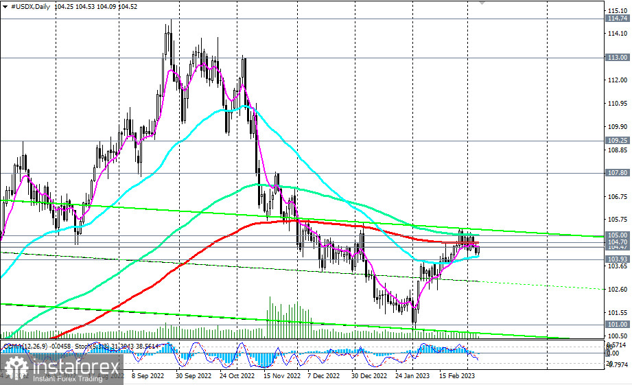 Индекс доллара #USDX: сценарии динамики на 07.03.2023