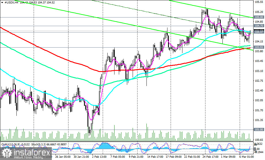 Индекс доллара #USDX: сценарии динамики на 07.03.2023