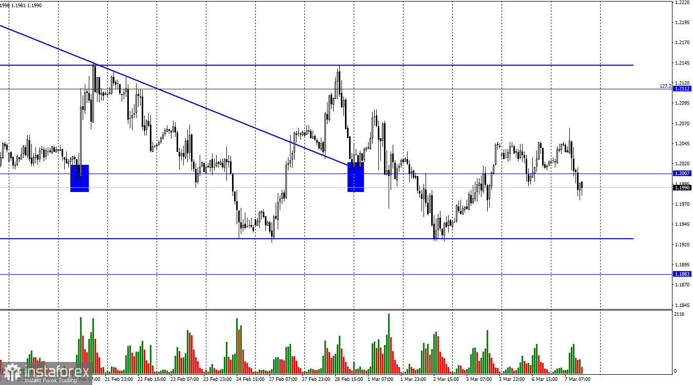 GBP/USD. 7 марта. Банк Англии обеспокоен ростом базовой инфляции