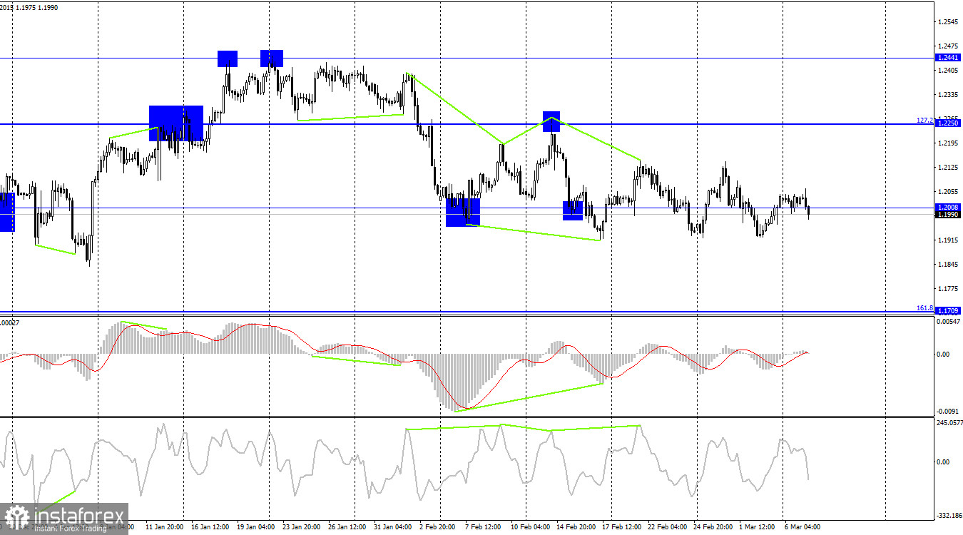 GBP/USD. 7 марта. Банк Англии обеспокоен ростом базовой инфляции