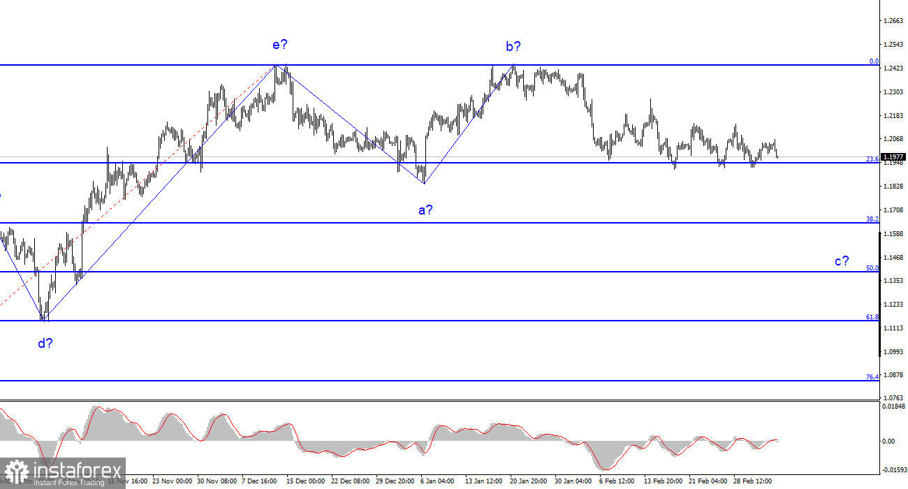 Анализ GBP/USD. 7 марта. Волновая разметка запутанная, но очень важна