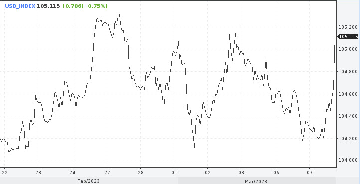 Пауэлл подбросил дров в топку. Доллар взлетел