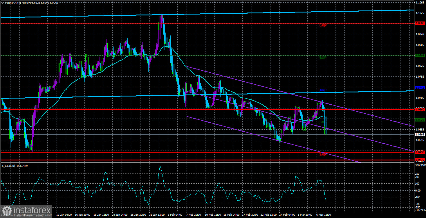 Обзор пары EUR/USD. 8 марта. Джером Пауэлл спровоцировал массовые покупки доллара