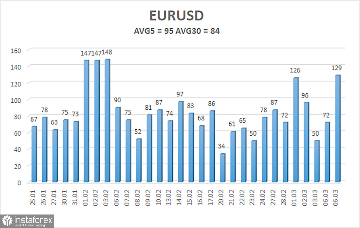 Обзор пары EUR/USD. 8 марта. Джером Пауэлл спровоцировал массовые покупки доллара