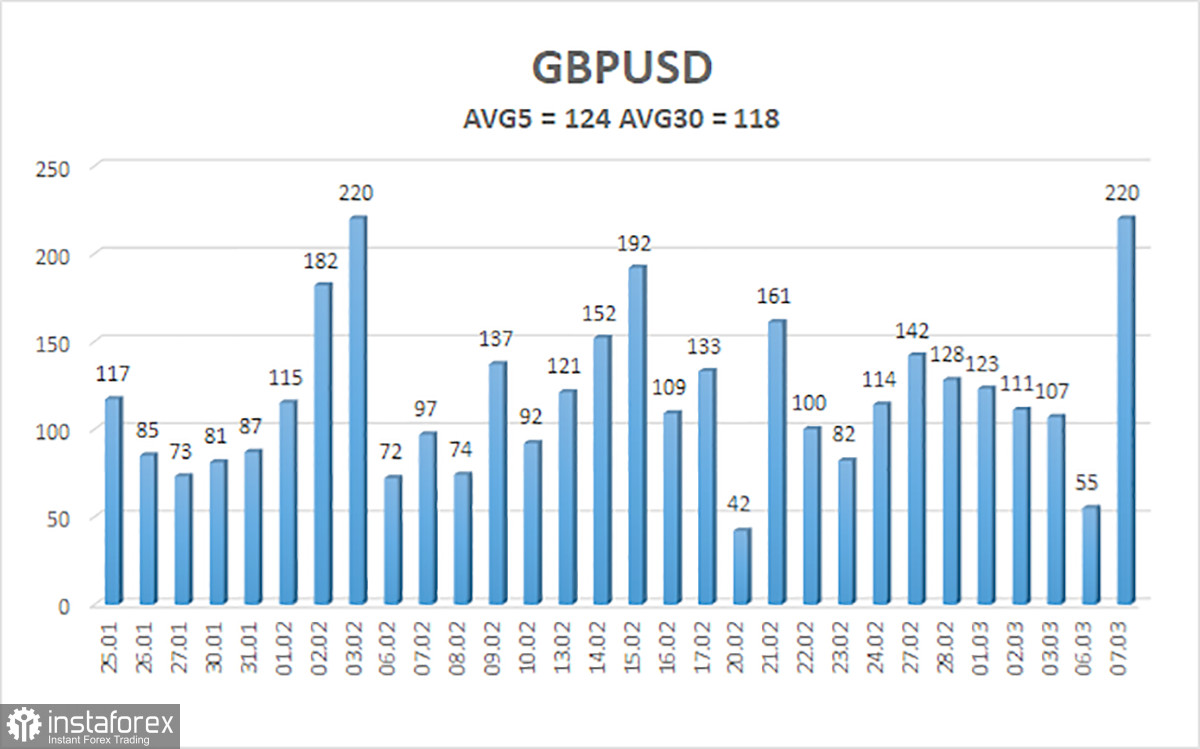 Обзор пары GBP/USD. 8 марта. Обвал британского фунта. Логичный и ожидаемый