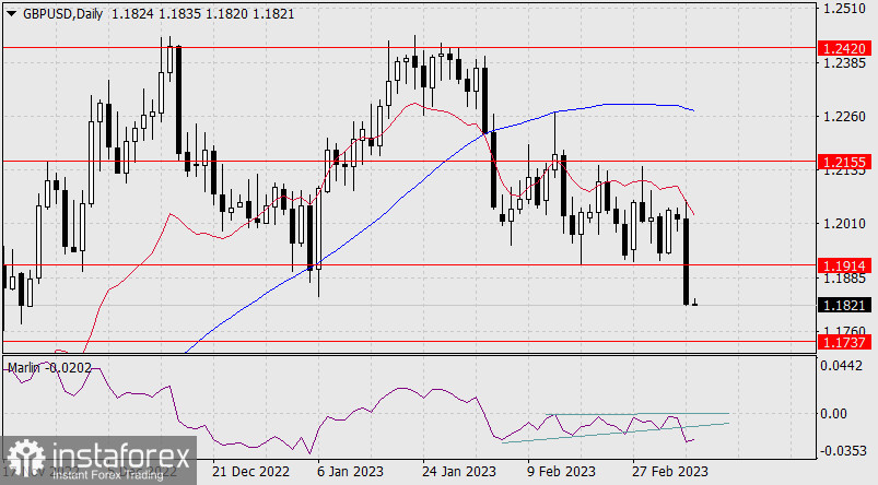 Прогноз по GBP/USD на 8 марта 2023 года