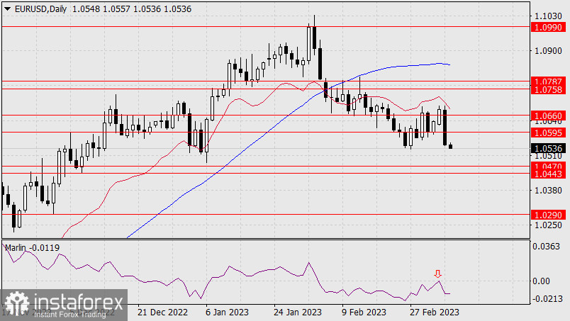 Прогноз по EUR/USD на 8 марта 2023 года