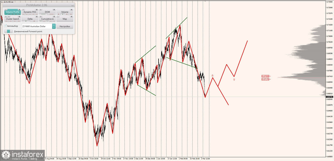 Маржинальные зоны по AUDUSD, NZDUSD, USDCAD (08.03.2023)