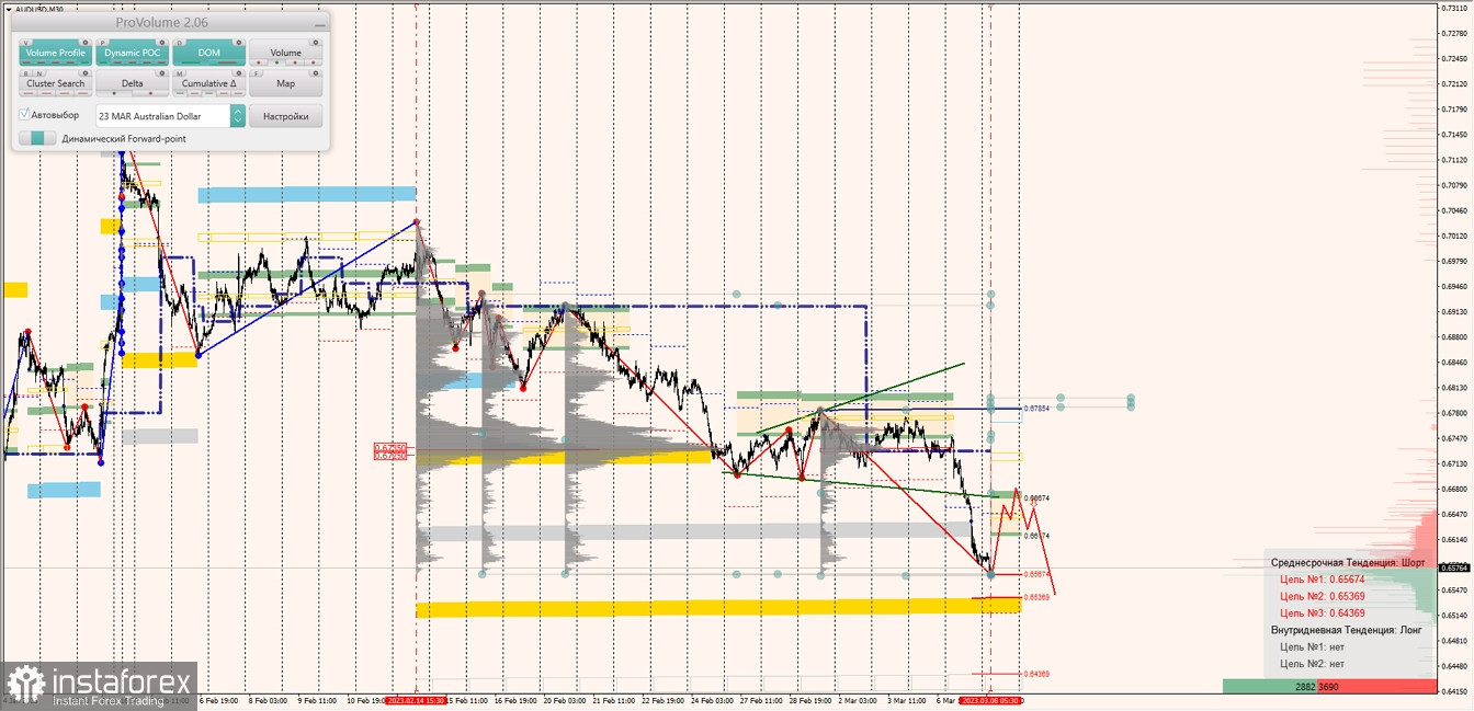 Маржинальные зоны по AUDUSD, NZDUSD, USDCAD (08.03.2023)