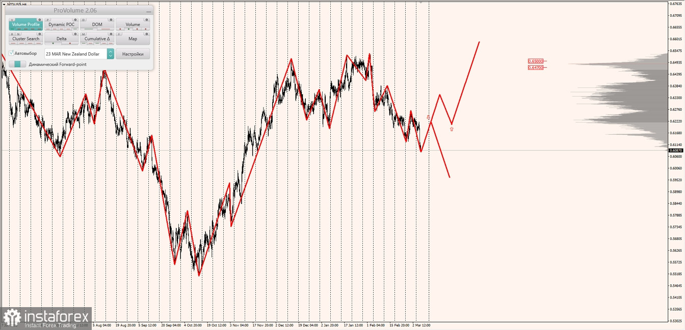 Маржинальные зоны по AUDUSD, NZDUSD, USDCAD (08.03.2023)