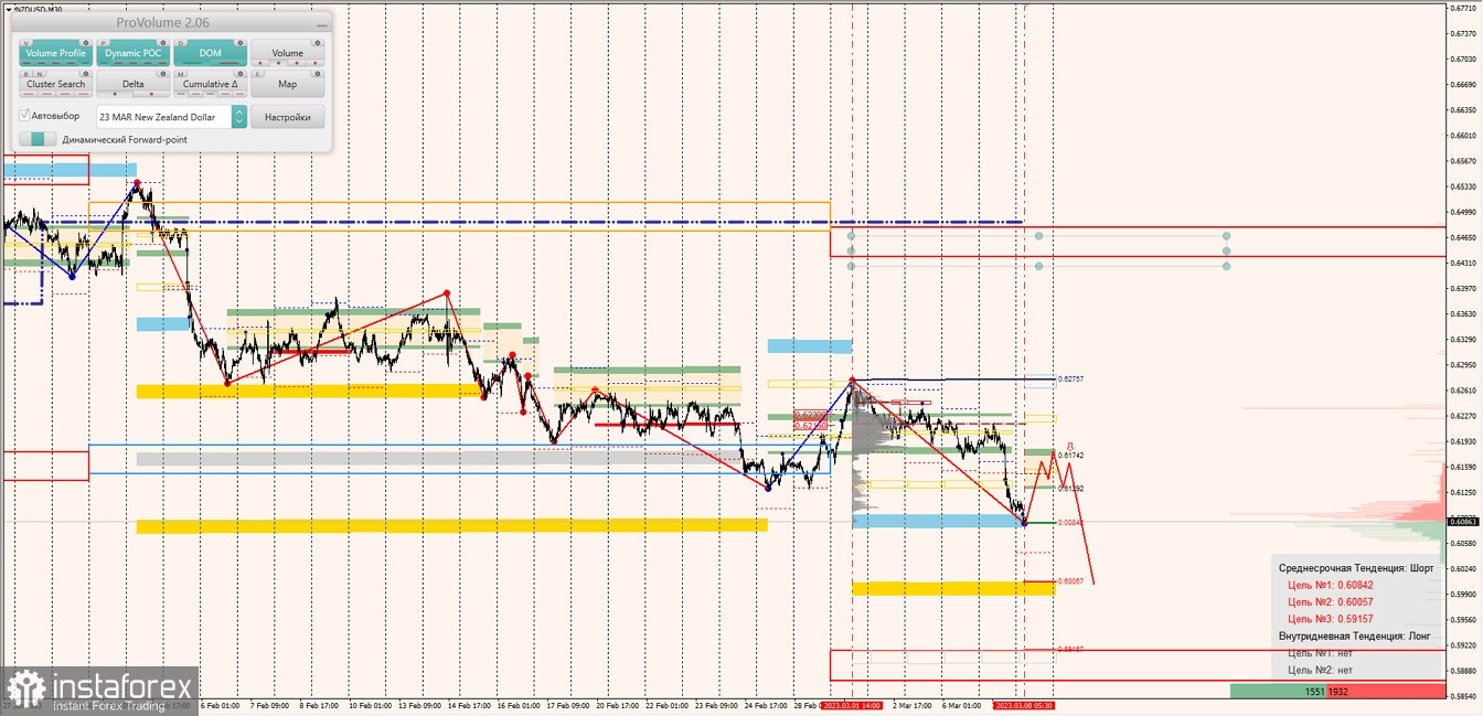 Маржинальные зоны по AUDUSD, NZDUSD, USDCAD (08.03.2023)