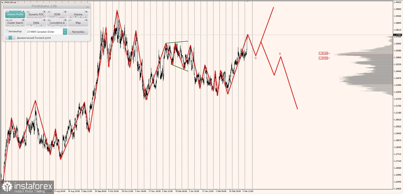 Маржинальные зоны по AUDUSD, NZDUSD, USDCAD (08.03.2023)