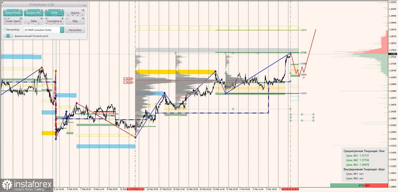 Маржинальные зоны по AUDUSD, NZDUSD, USDCAD (08.03.2023)