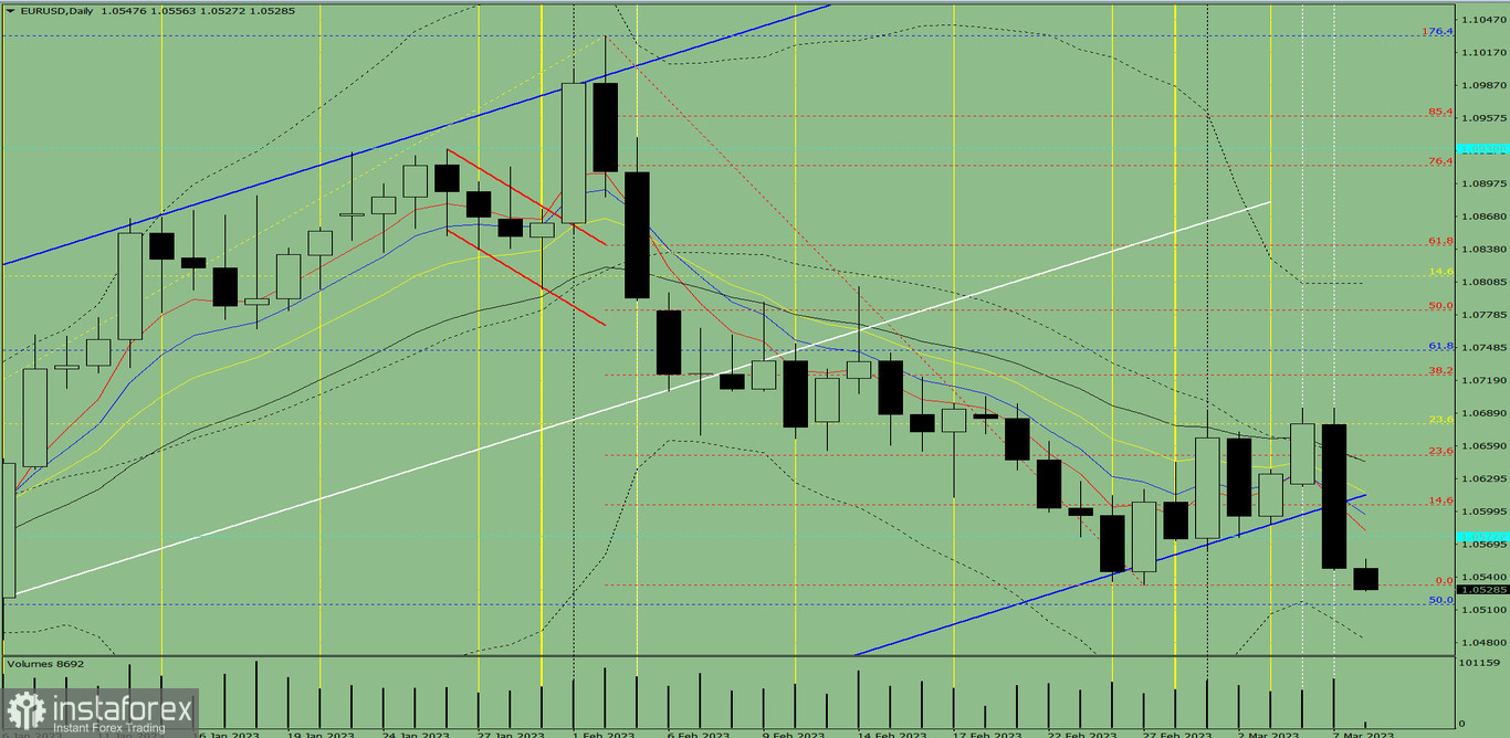 Индикаторный анализ. Дневной обзор на 8 марта 2023 года по валютной паре EUR/USD
