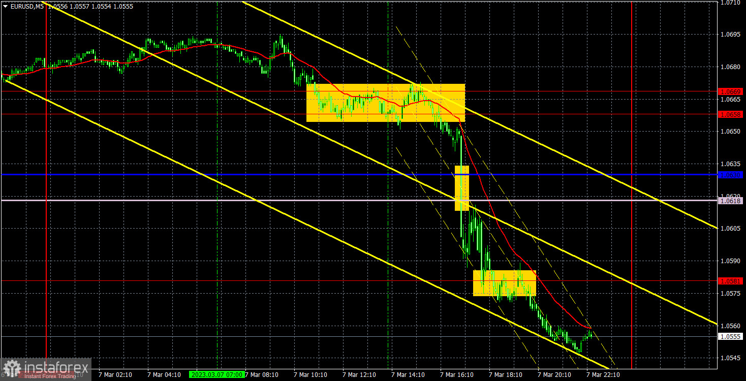 Прогноз и торговые сигналы по EUR/USD на 8 марта. Отчет COT. Детальный разбор движения пары и торговых сделок. Обвал имени Джерома Пауэлла