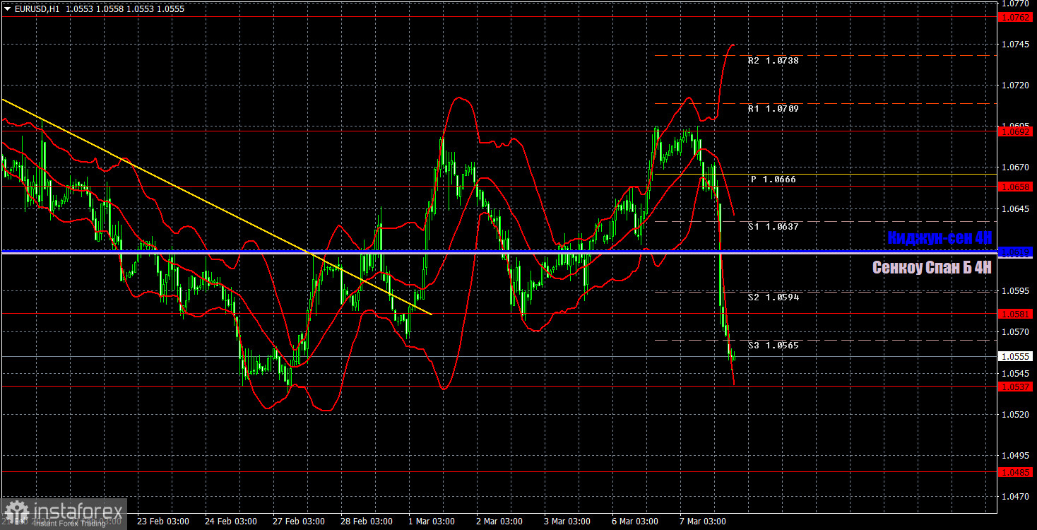 Прогноз и торговые сигналы по EUR/USD на 8 марта. Отчет COT. Детальный разбор движения пары и торговых сделок. Обвал имени Джерома Пауэлла