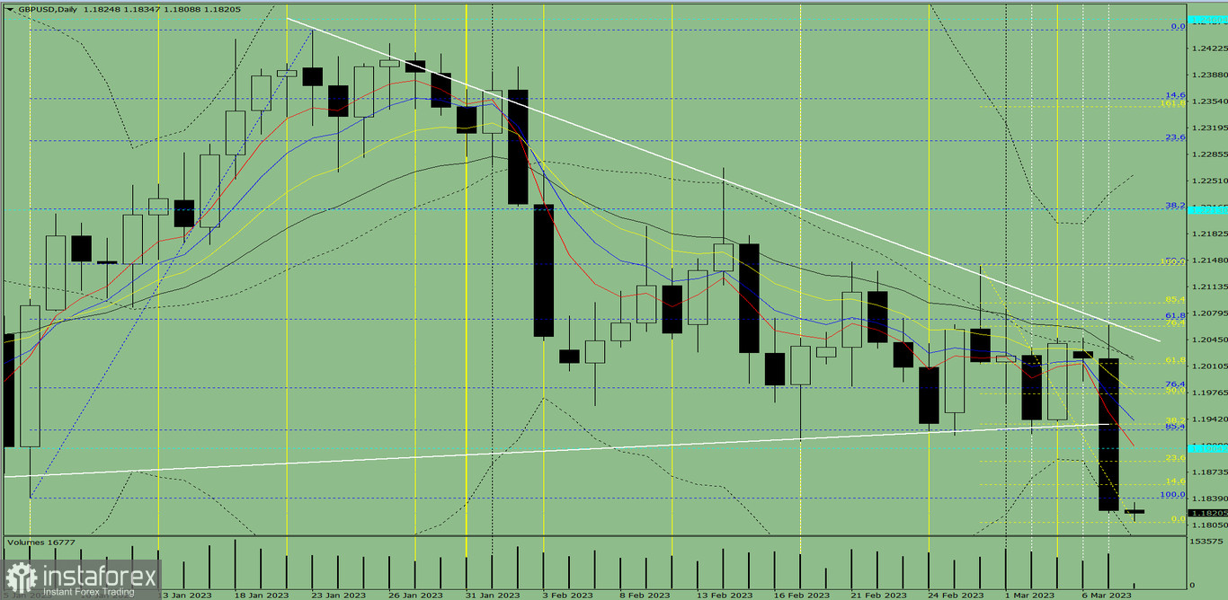 Przegląd dzienny oraz analiza wskaźnikowa pary GBP/USD na 8 marca 2023 roku