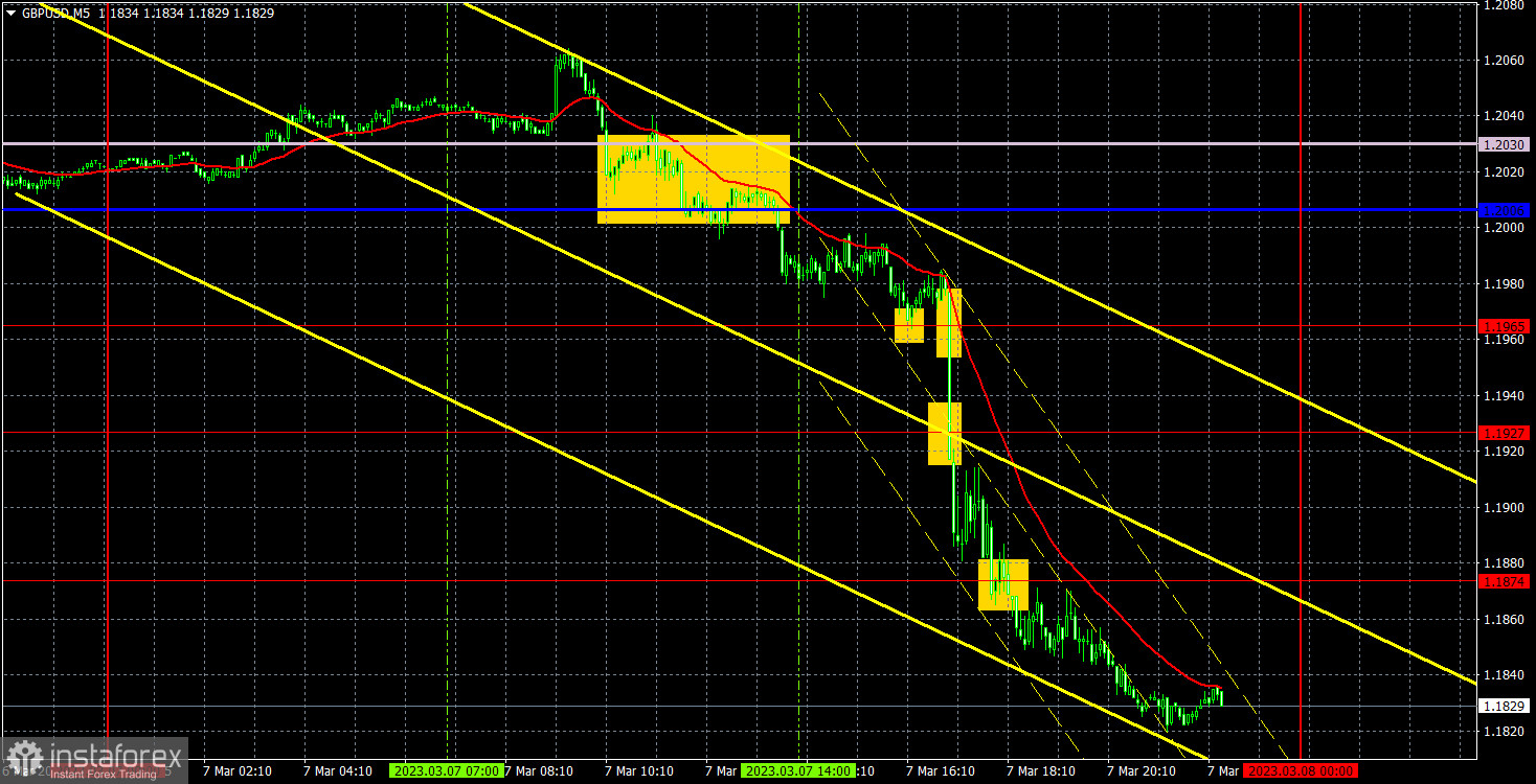 Прогноз и торговые сигналы по GBP/USD на 8 марта. Отчет COT. Детальный разбор движения пары и торговых сделок. Британский фунт вышел из бокового канала