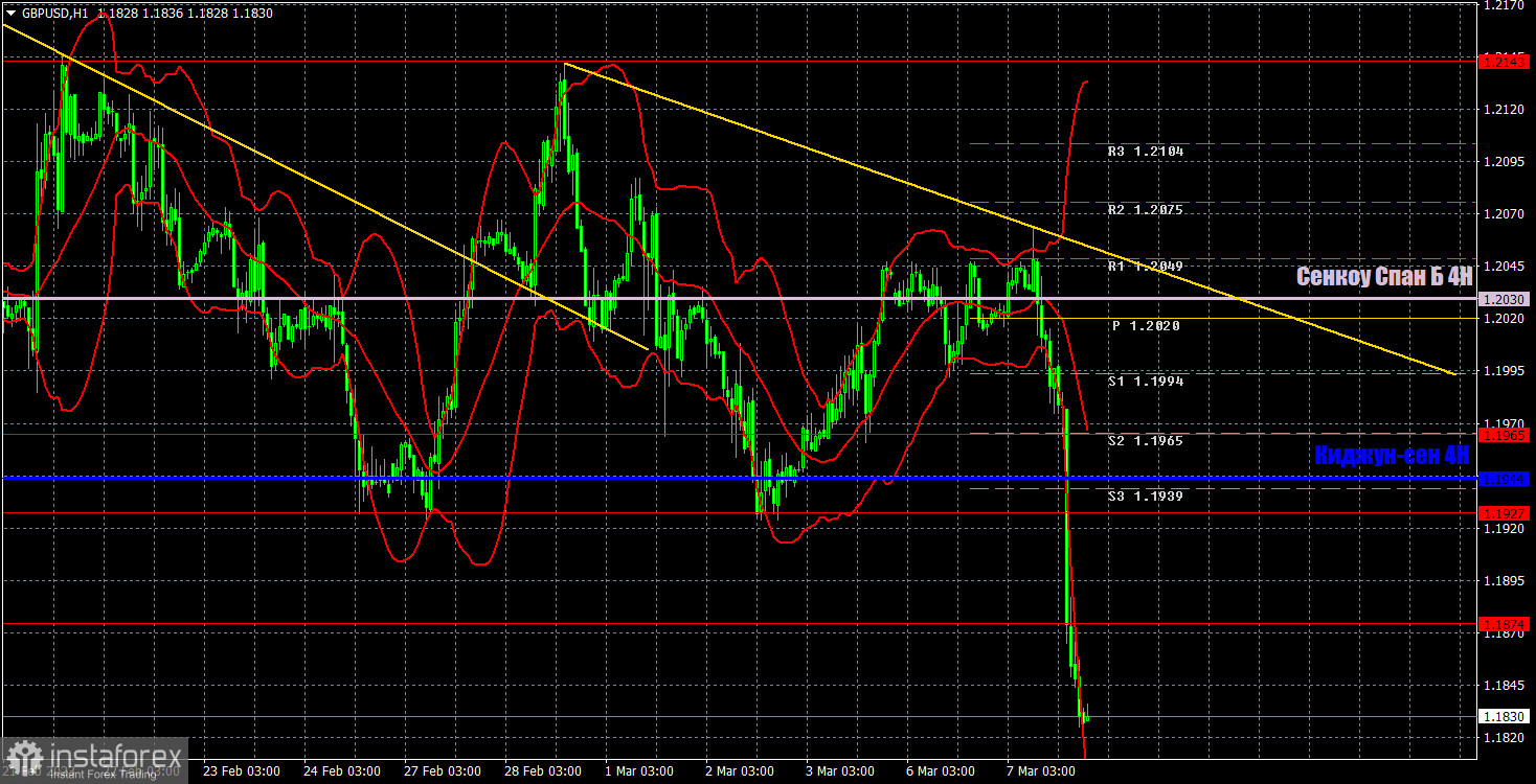 Прогноз и торговые сигналы по GBP/USD на 8 марта. Отчет COT. Детальный разбор движения пары и торговых сделок. Британский фунт вышел из бокового канала