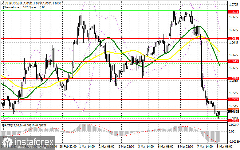 EUR/USD: план на европейскую сессию 8 марта. Commitment of Traders COT-отчеты (разбор вчерашних сделок). Евро обновил февральские минимумы