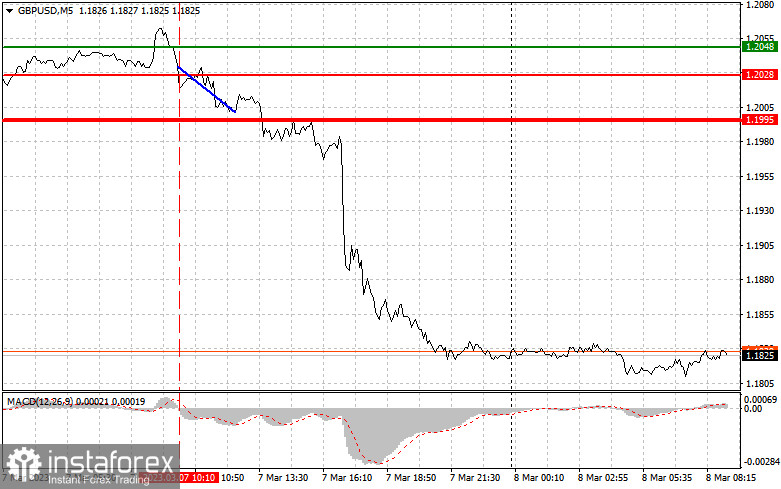 GBPUSD: простые советы по торговле для начинающих трейдеров на 8 марта. Разбор вчерашних сделок на Форекс