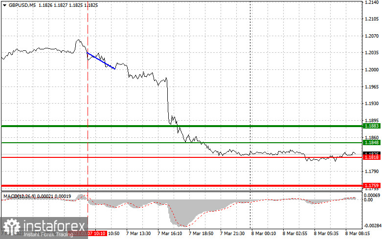 GBPUSD: proste wskazówki dla początkujących traderów na 8 marca. Analiza wczorajszych transakcji na rynku Forex